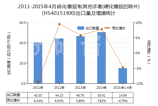 2011-2015年4月硫化橡膠制其他手套(硬化橡膠的除外)(HS40151900)出口量及增速統(tǒng)計